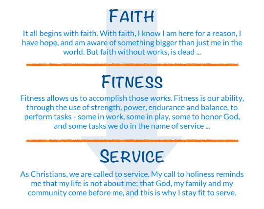 CatholicFIT Pillars | Faith > Fitness > Service
